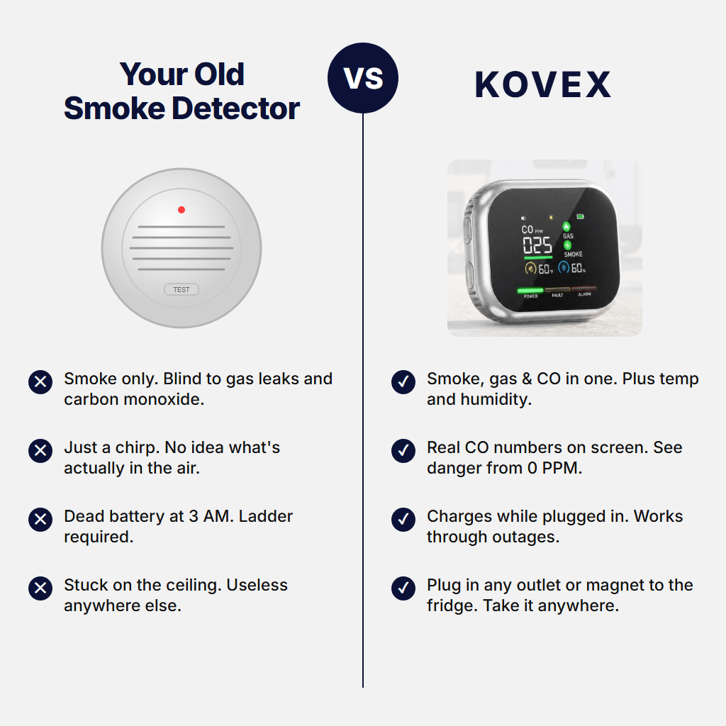6-in-1 Smoke, Gas & CO Detector